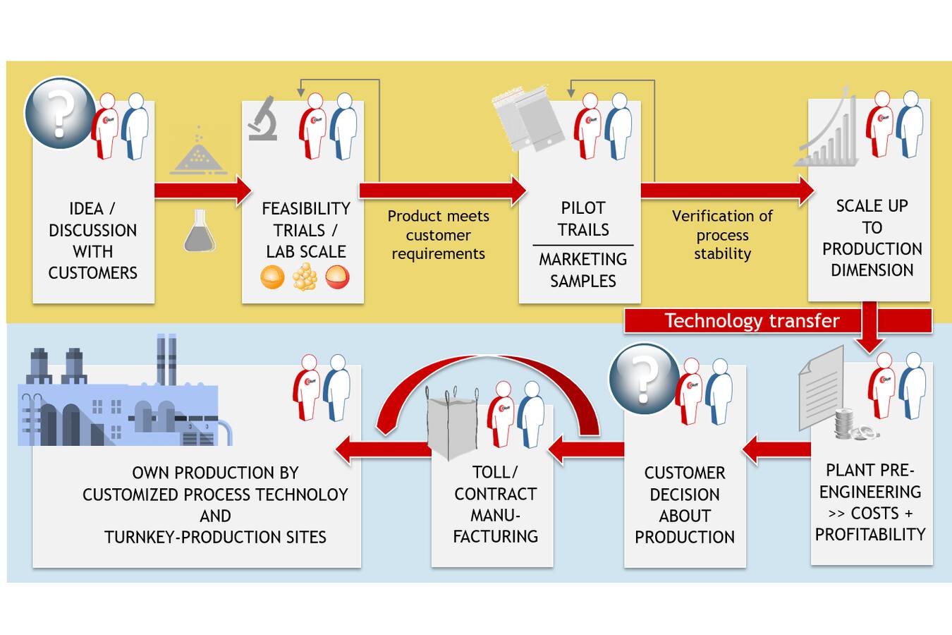 Figure 5: Unique, complete supply chain from the product idea to large-scale production for functional powders, granules and pellets from one source 