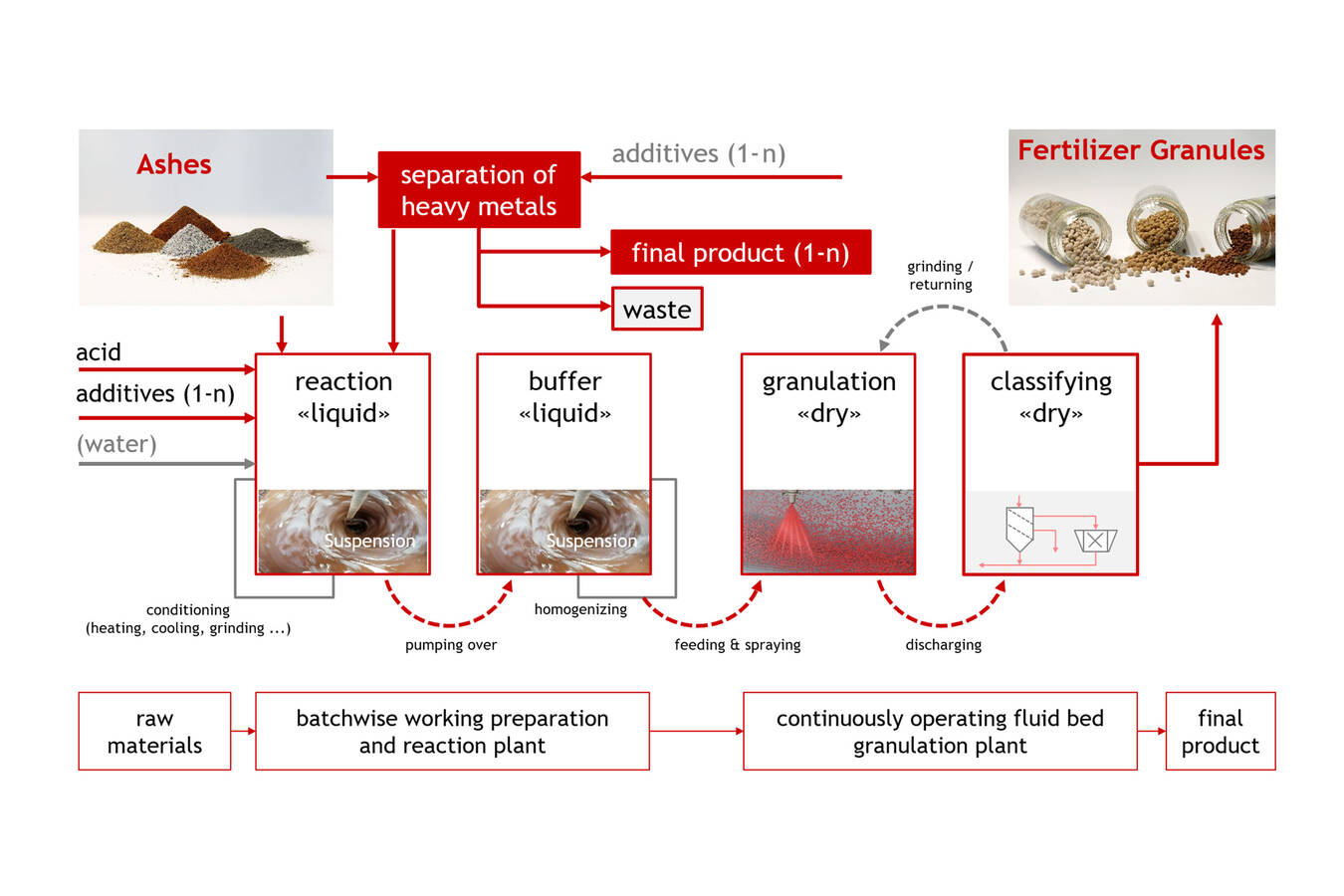 Figure 1: A two-step process for ready-to-use fertilizer. The end product is a specifically developed suspension produced from the phosphate-containing ash using a mineral acid and (optional) water. If necessary, further nutrient components — in liquid or