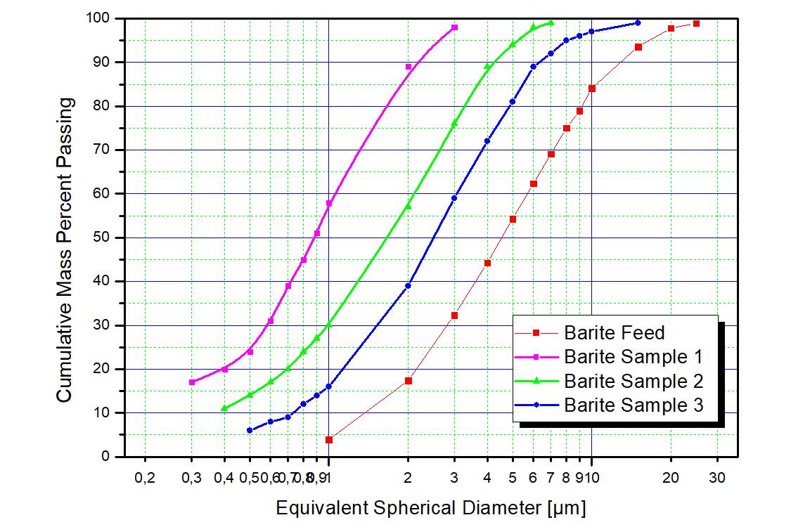 Baryt particle size at varying classifier speed