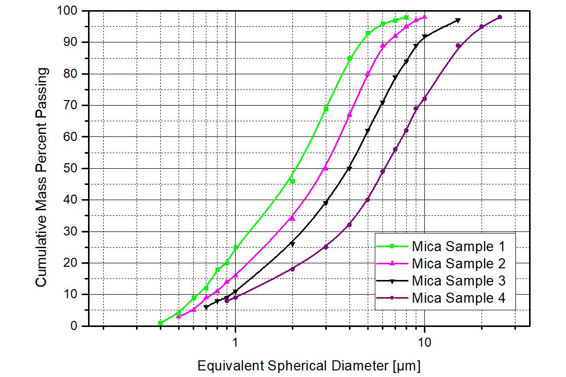 Mica particle size at varying classifier speed
