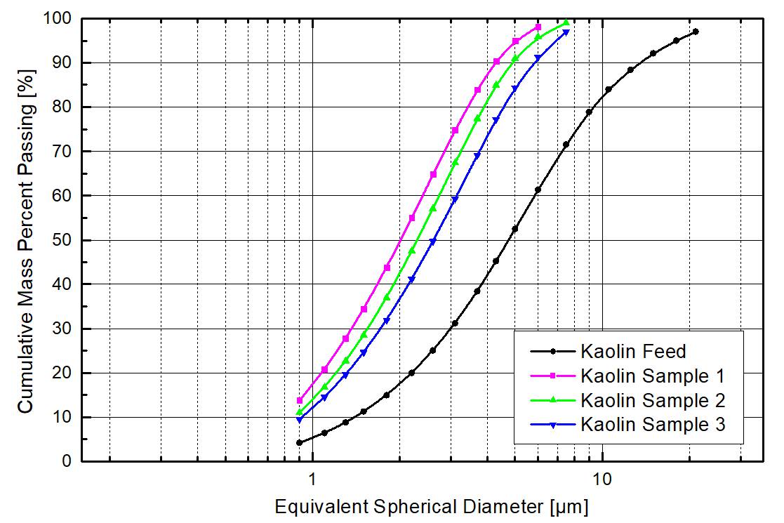 Kaolin particle size at varying classifier speed