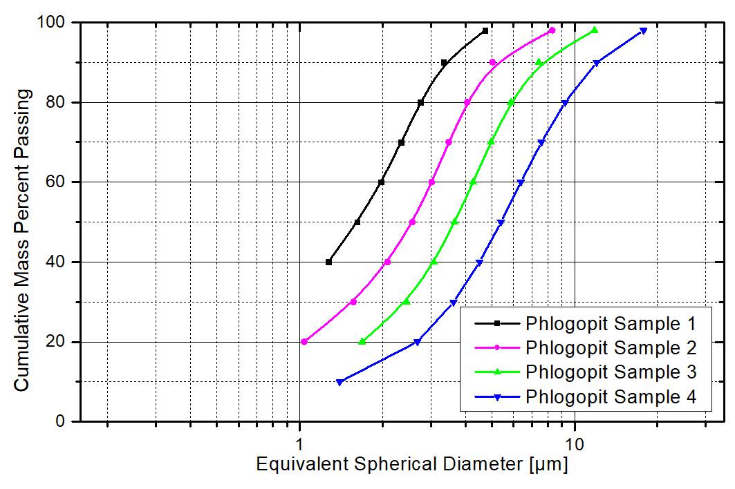 Phlogopite particle size at varying classifier speed