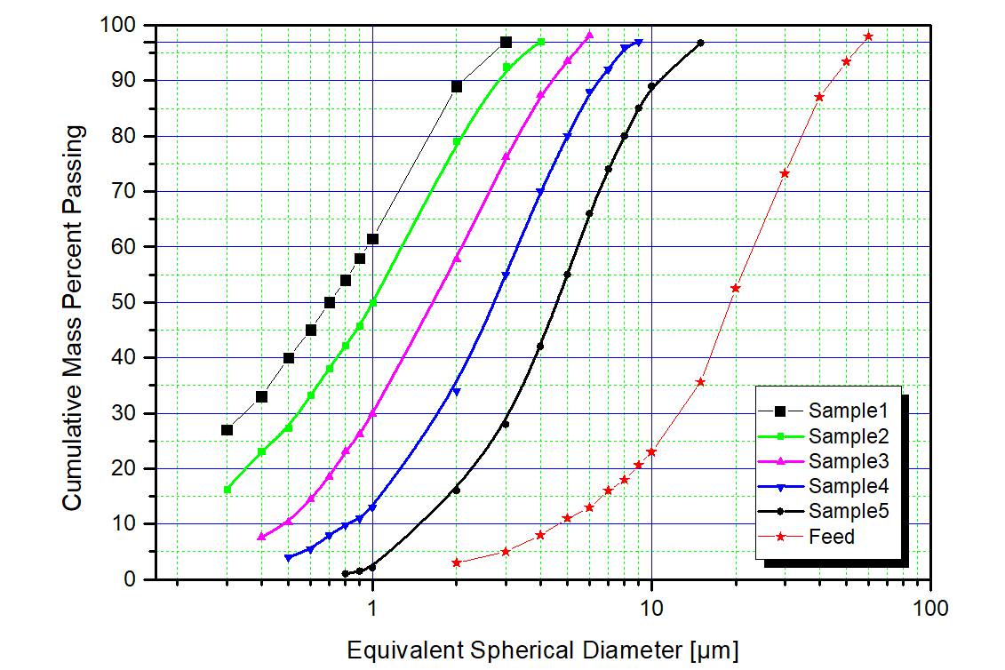 Talc particle size at varying classifier speed