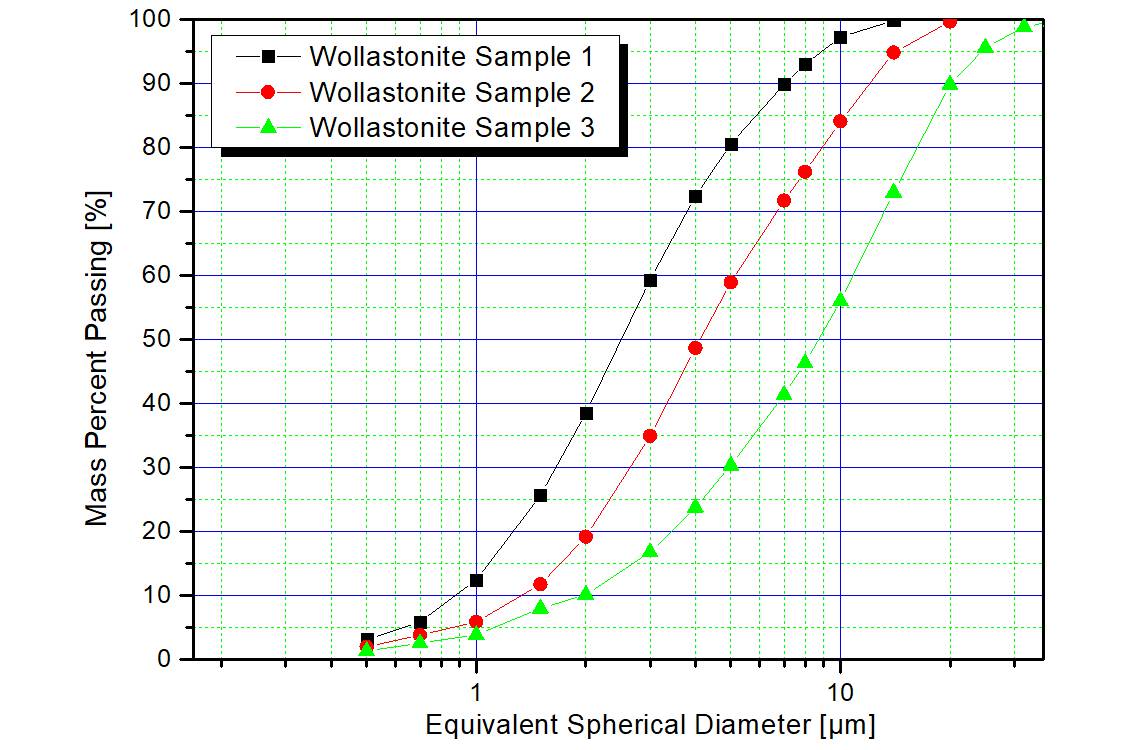 Wollastonite particle size at varying classifier speed