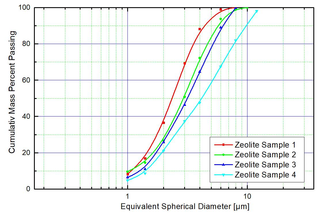 Zeolite particle size at varying classifier speed