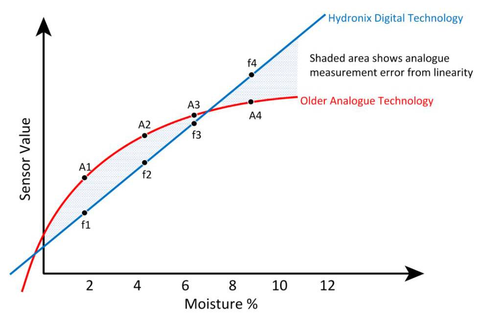 Hydronix Digital Technology vs older techniques