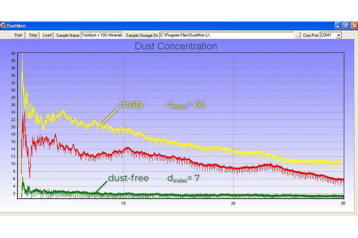 RETSCH DustMon for measuring dust concentration