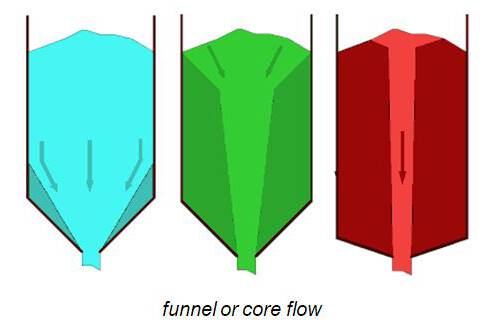 Funnel or core flow; shaft building, ratholing Funnel or core flow; shaft building, ratholing