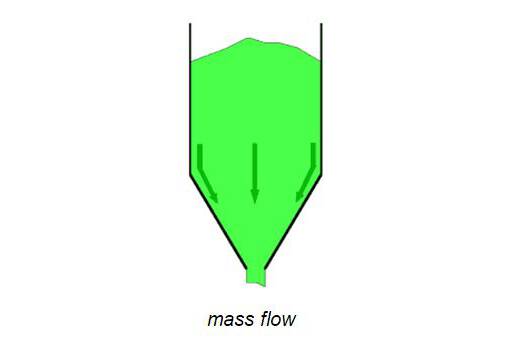 Mass flow; first-in, first-out Mass flow; first-in, first-out