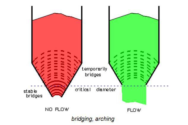 Bridging, arching; flow, no-flow criterion Bridging, arching; flow, no-flow criterion