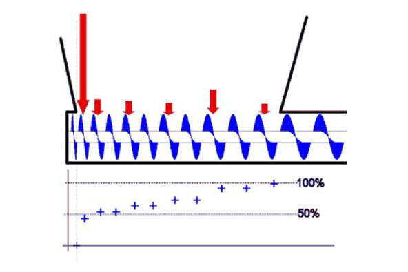 Discharge profile by screw feeder