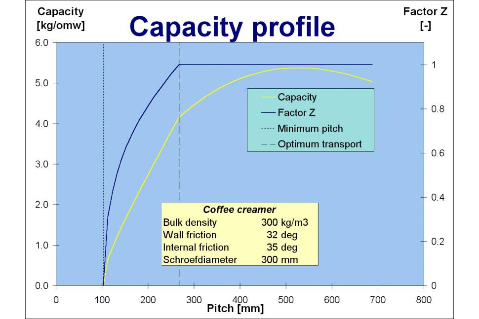 Capacity profile of a screw feeder Capacity profile of a screw feeder