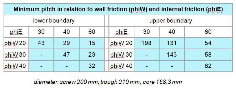 Values for the minimum screw pitch Values for the minimum screw pitch