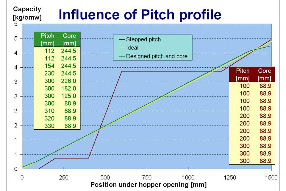 Influence of screw pitch on flow in bunker Influence of screw pitch on flow in bunker